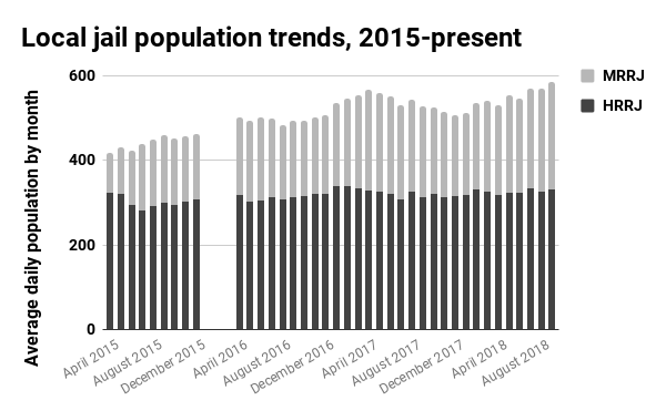 Local jail population trends, 2015-present (4)