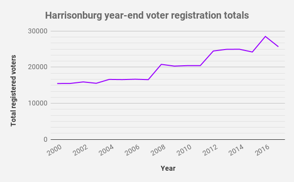 Harrisonburg year-end voter registration totals (2)