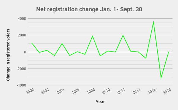 Net registration change Jan. 1- Sept. 30