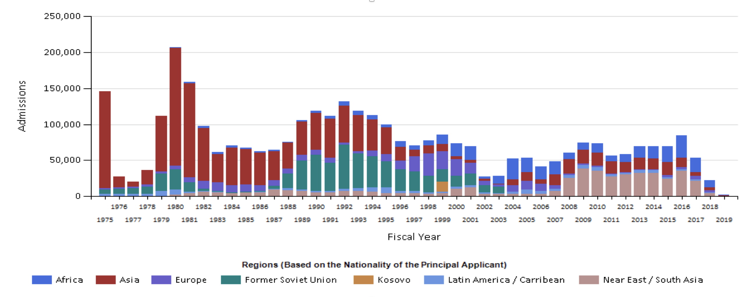 State Dept refugee numbers .png