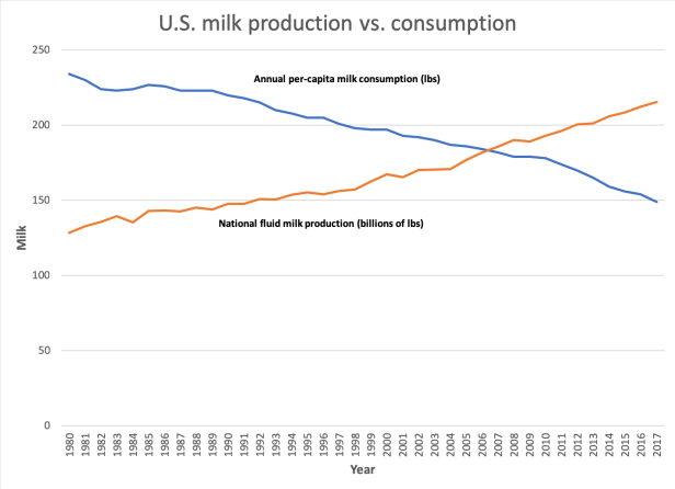 Milk graph