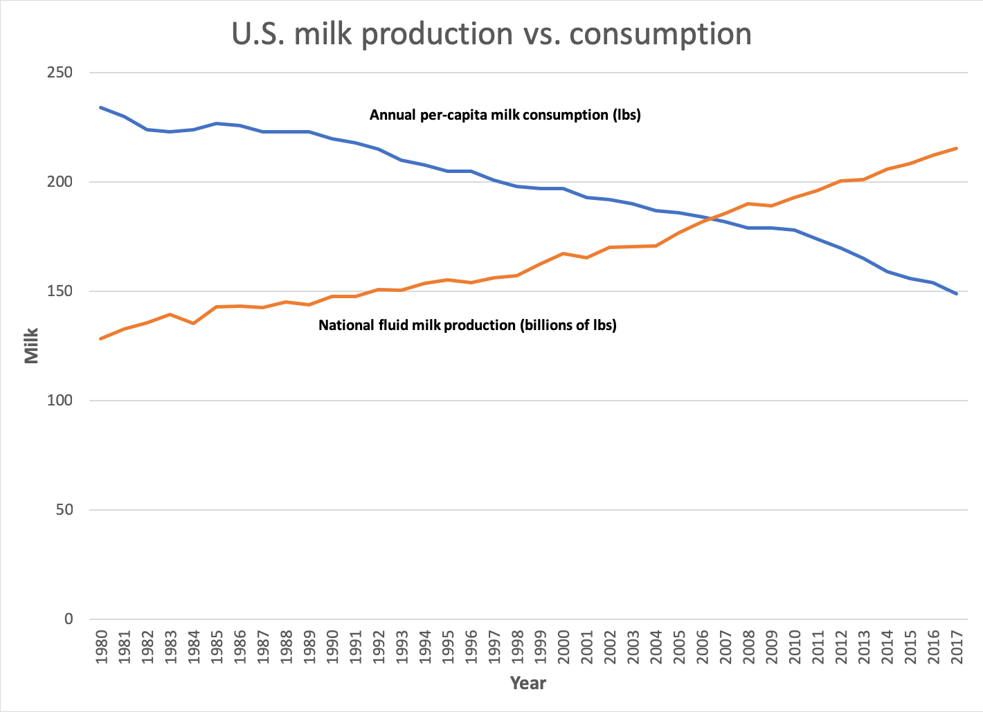 Milk graph