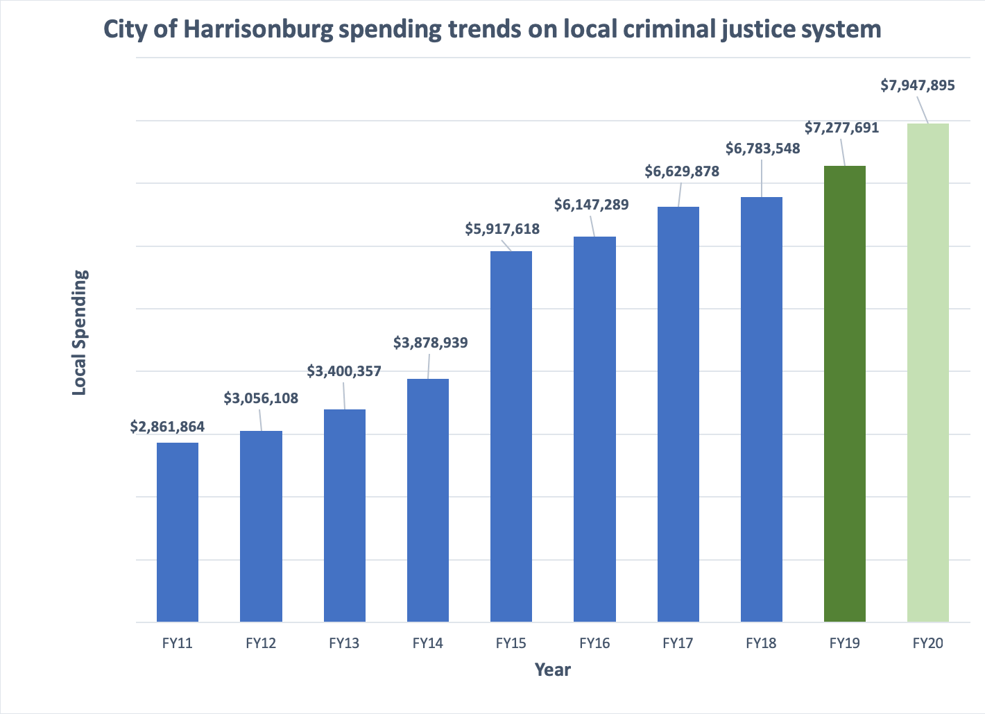 jail spending