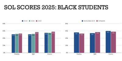 Two bar graphs showing increases in Harrisonburg students' SOL scores, specifically for Black students